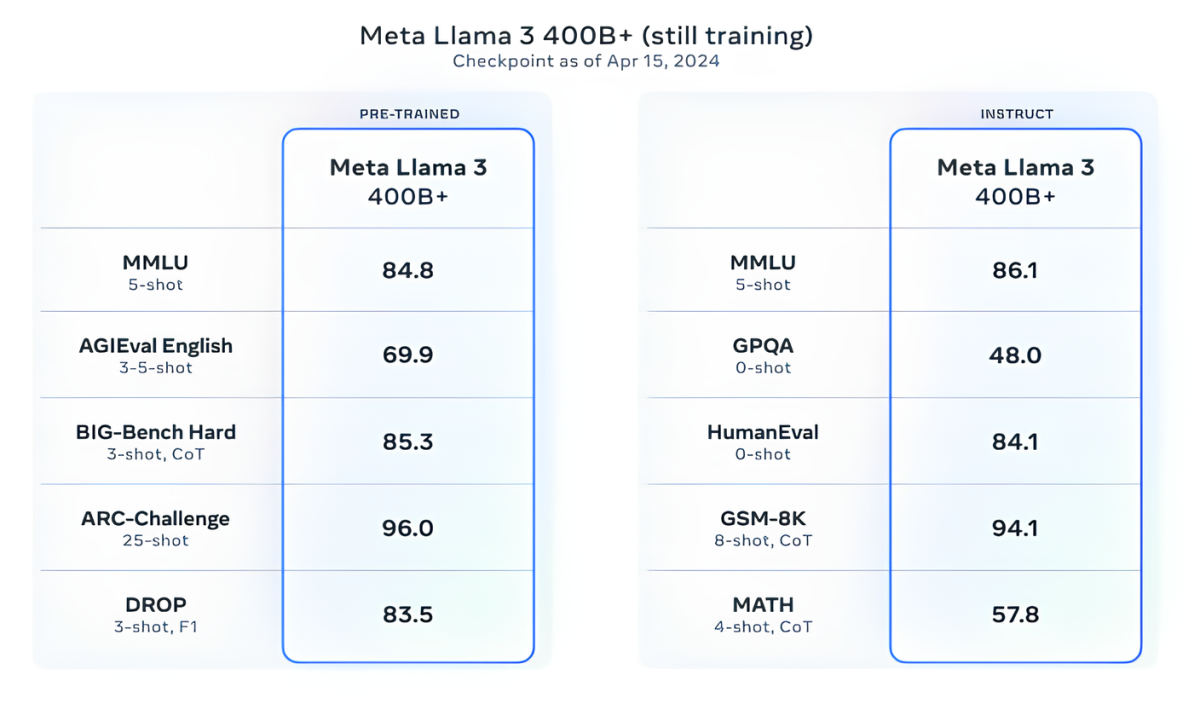 مدل زبانی اوپن سورس Llama3 400B مدل هوش مصنوعی متا 